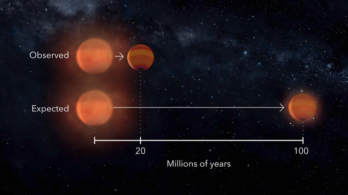 Comparison of the expected and observed contraction time for the planets in the V1298 Tau system