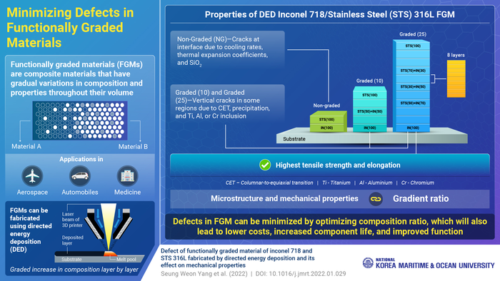 Controlling gradient ratio in functionally graded materials (FGMs) can minimize defects