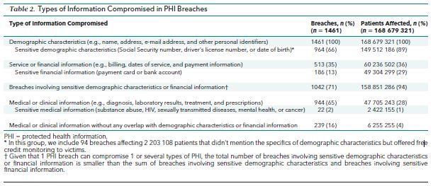 Types of Information Compromised in PHI Breaches
