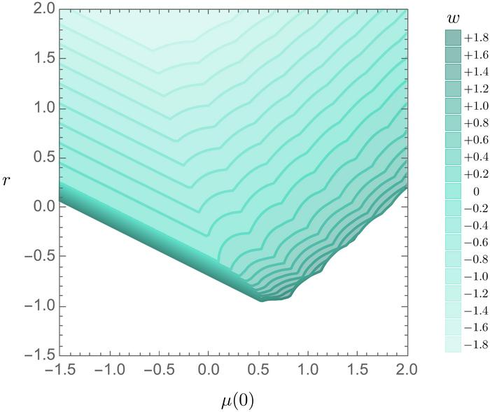 Visualization of the allowed values of "dial settings" in the scattering amplitudes that describe the probability for particles to interact