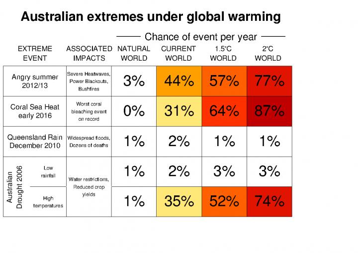The Changing Likelihood of Extreme Events in Australia