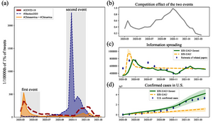 Simulation of SIR-UAU two-layer network model