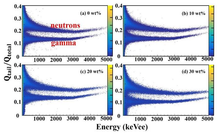 4 2D distributions of PSD (Qtail/Qtotal) vs Qtotal for the hybrid plastic scintillators with 30 wt% PPO ， 0.2 wt% MDAC and (a) 0 wt% PMMA, (b) 10 wt% PMMA, (c) 20 wt%, (d) 30 wt%. The scintillators were radiated by 238Pu-Be neutron source.