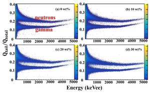 4 2D distributions of PSD (Qtail/Qtotal) vs Qtotal for the hybrid plastic scintillators with 30 wt% PPO ， 0.2 wt% MDAC and (a) 0 wt% PMMA, (b) 10 wt% PMMA, (c) 20 wt%, (d) 30 wt%. The scintillators were radiated by 238Pu-Be neutron source.