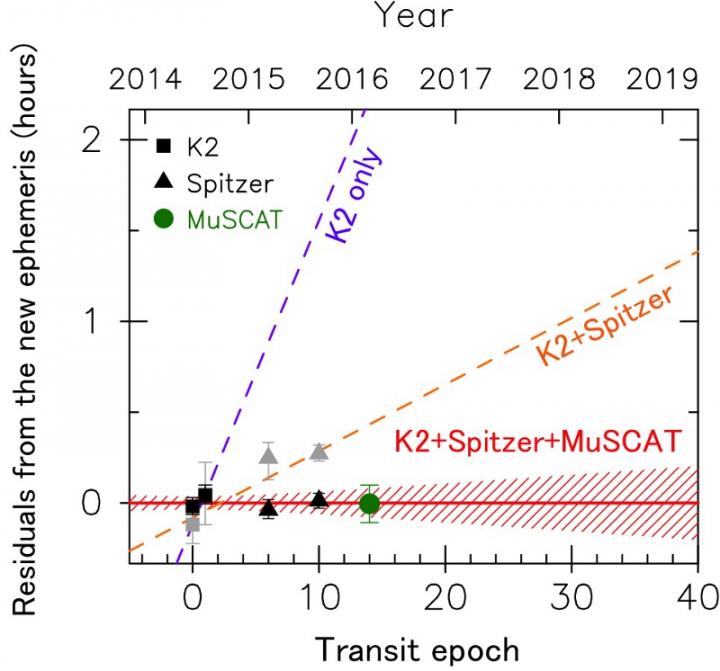 Predicted Transit Time Deviation from the Improved K2-3d Transit Ephemeris