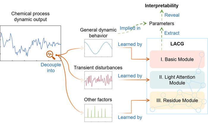 An interpretable light attention–convolution–gate recurrent unit (LACG) architecture for chemical process modeling