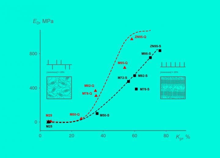 Fig. 4. Elastic Modulus