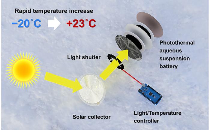 Photothermal Aqueous Battery System with Solar Heating