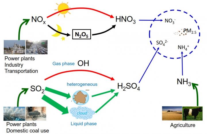 Phản ứng giữa SO2 và NH3