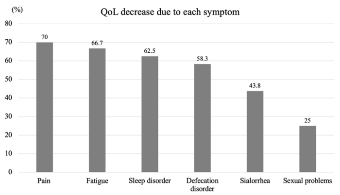 Percentage of patients with each non-motor symptom who reported a decrease in quality of life (QoL)
