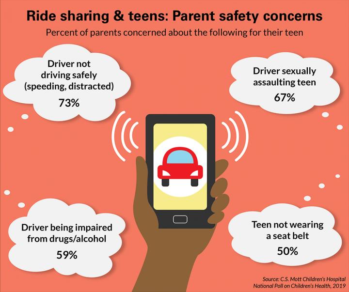 Most Parents Concerned About Safety Of Teens Using Ride Sharing Services