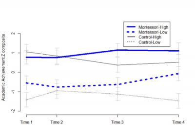 Academic Achievement over Time By School Time and Income Level