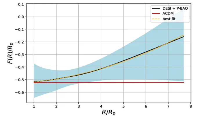 reconstruction of the f(R) gravity action