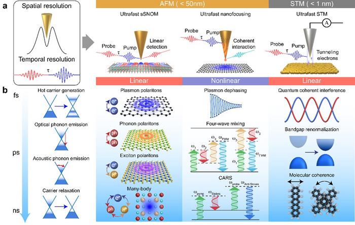 Figure 1 | Applications of ultrafast nano-spectroscopy and nano-imaging