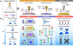 Figure 1 | Applications of ultrafast nano-spectroscopy and nano-imaging