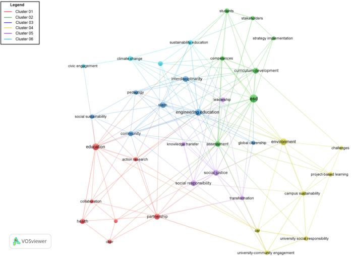 Author's keywords co-occurrence map.