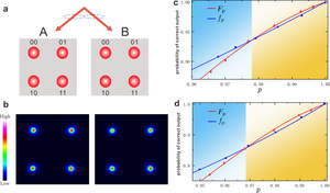 Pattern of optical spatial modes and experimental results of fault-tolerant threshold.