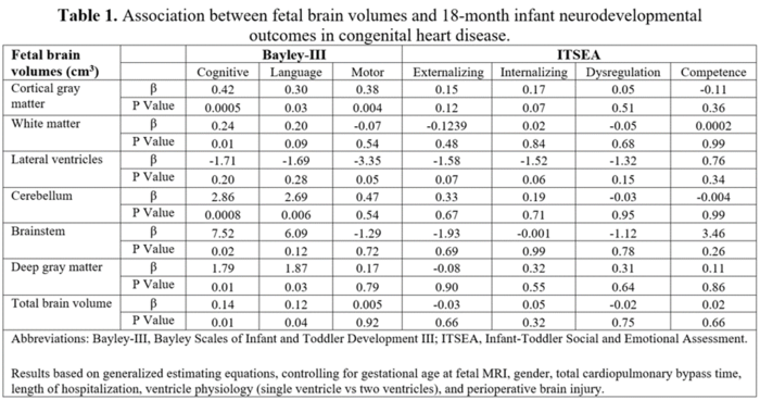 Table 1. Association between fetal brain volumes and 18-month infant neurodevelopmental outcomes in congenital heart disease.