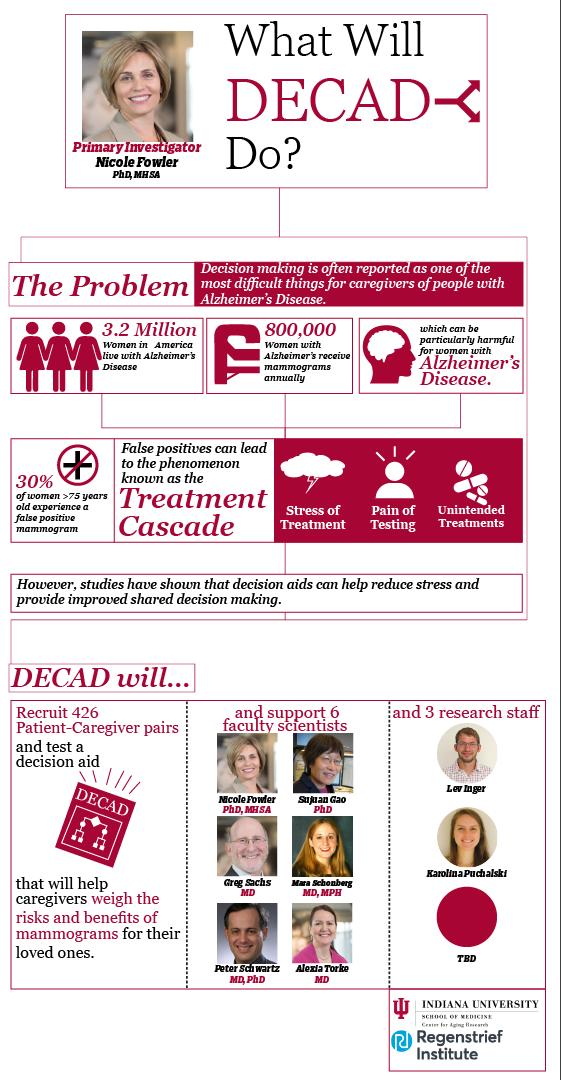 DECAD study led by Nicole Fowler, PhD