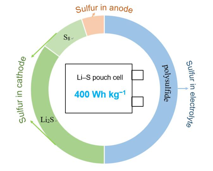 Digging into 400 Wh kg−1 Li–S batteries
