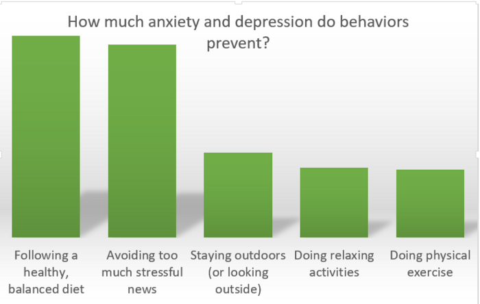 Eating Well and Avoiding the News Gave the Best Mental Health Outcomes During Covid