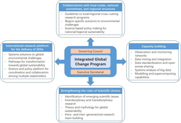 Diagram for enhancing integrated grand global change program