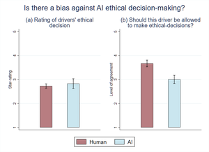 Average rating to ethical decisions of drivers and statements regarding permissibility of automated vehicles.