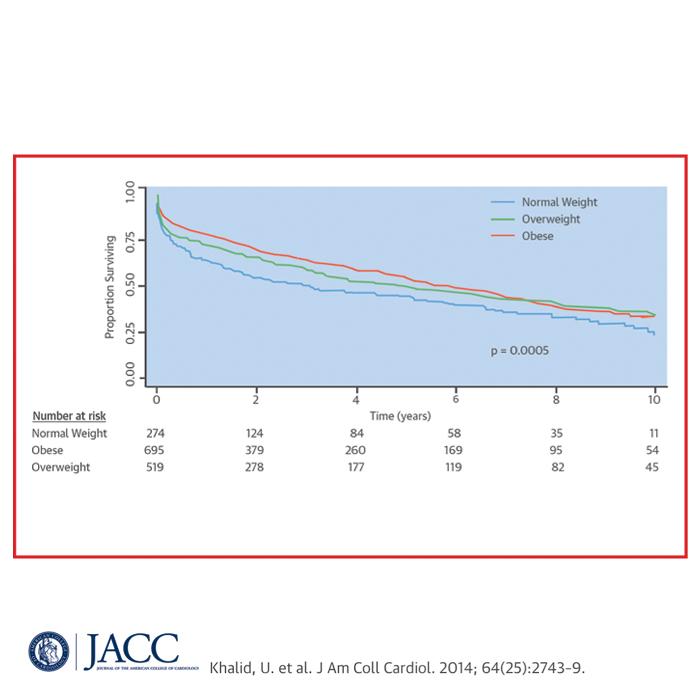 Pre-Morbid Body Mass Index and Mortality After Incident Heart Failure