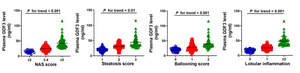 Researchers investigated the multi-omic landscape of steatosis-to-NASH progression in mice