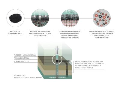 Carbon Polymerization Process