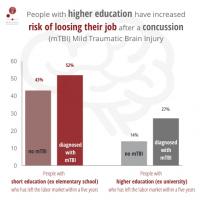 High Education - Higher Risk of Loosing Job Following a Concussion