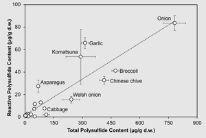 Reactive polysulfide levels in vegetables