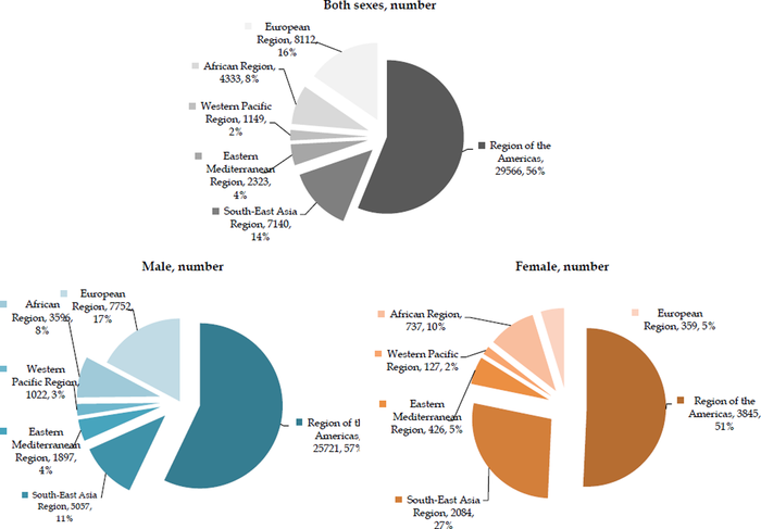 Number of suicides by firearm, by sexes, in 2019.