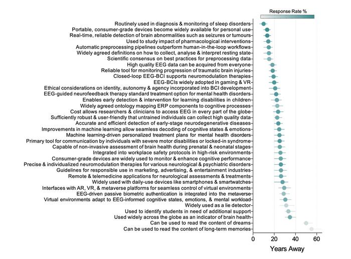 EEG predictions table.