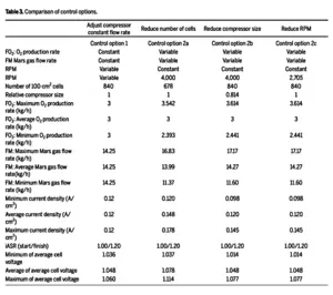 Table 3. Comparison of control options.