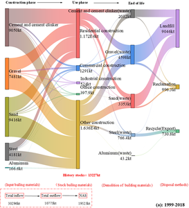 Building material flow of life cycle in Macao: (a) 1999–2018