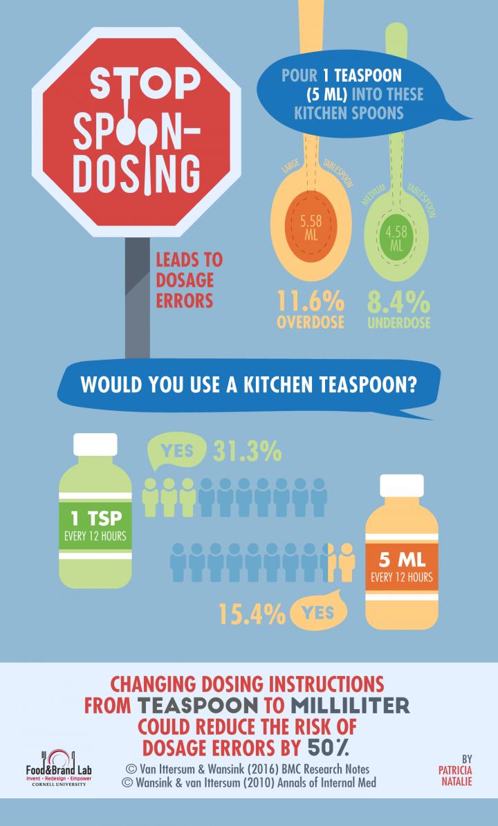Stop Spoon Dosing Infographic