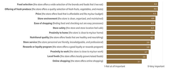 Store attribute importance to consumers