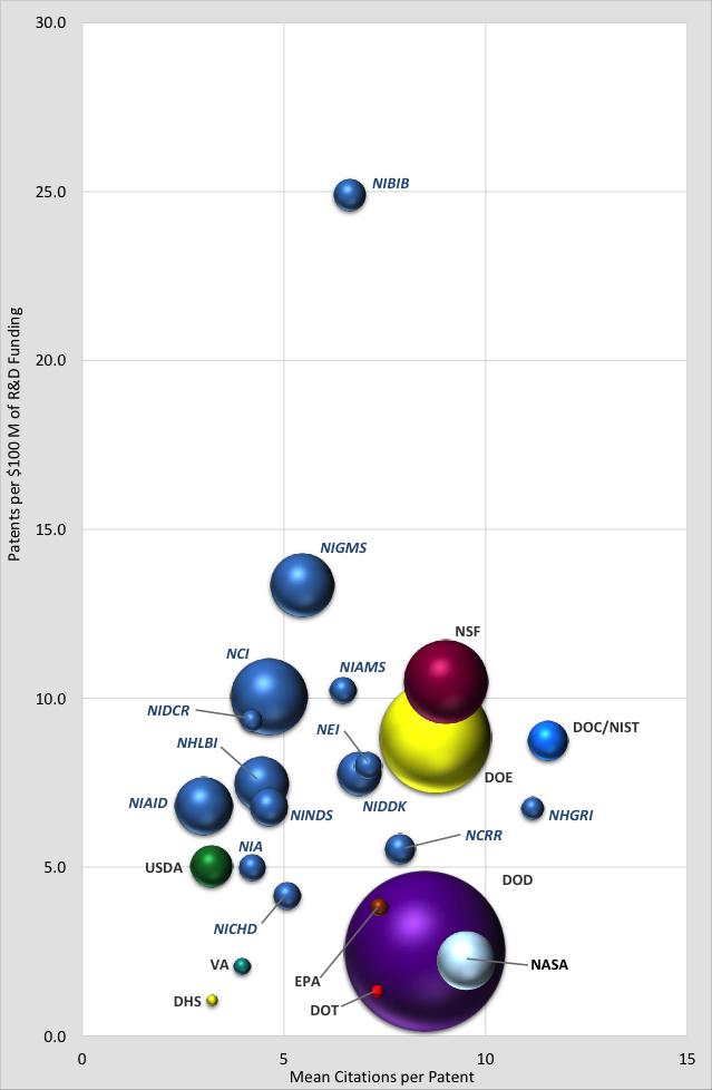 Federal Agency Patent Analysis Estimate with Key NIH ICs -- All Identified Patents: 2000-2013