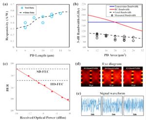 The performance of the heterogeneous integrated photodiodes on TFLN Platform.