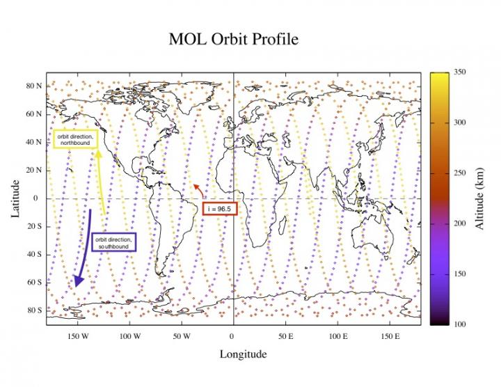 Manned Orbiting Laboratory Orbit Profile