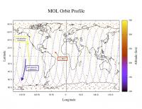 Manned Orbiting Laboratory Orbit Profile