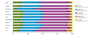 Meat consumption now vs. a year ago