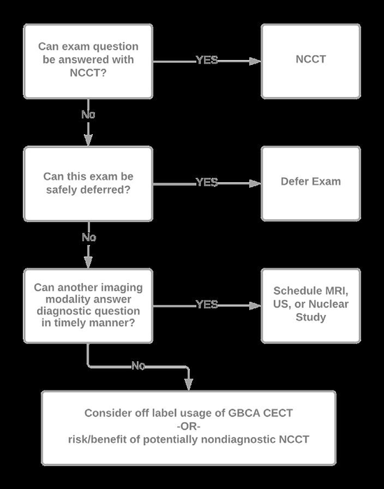 Decision tree for manual review of currently scheduled contrast-enhanced CT examinations in the event that iodinated contrast supply is critically low