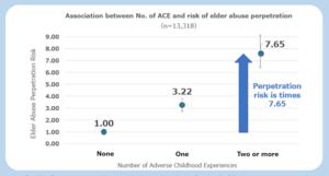 Adverse Childhood Experiences (ACEs) and risk of elder abuse