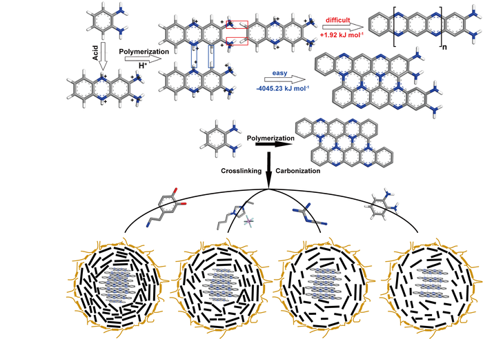 Formation process of oPD-based red emission CDs