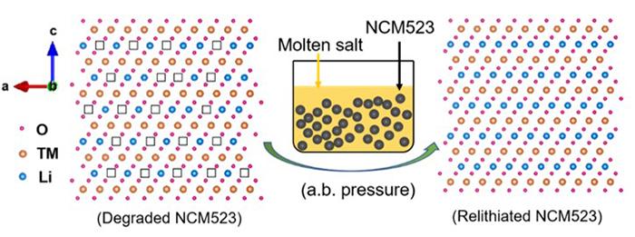 Cathode Recycling at Ambient Pressure - 2