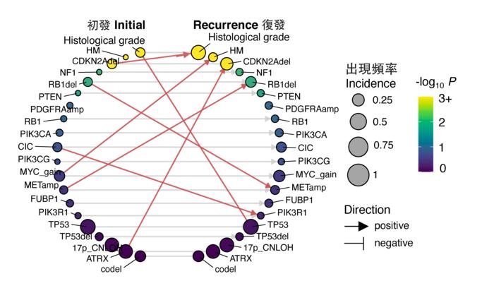 Early Predictors of Glioma Recurrence