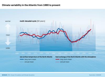 Long-Term Relationship between SST and Heat Flux
