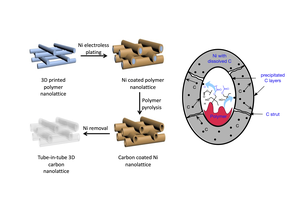 Production process of ultralight and stiff sandwich nanotube structures